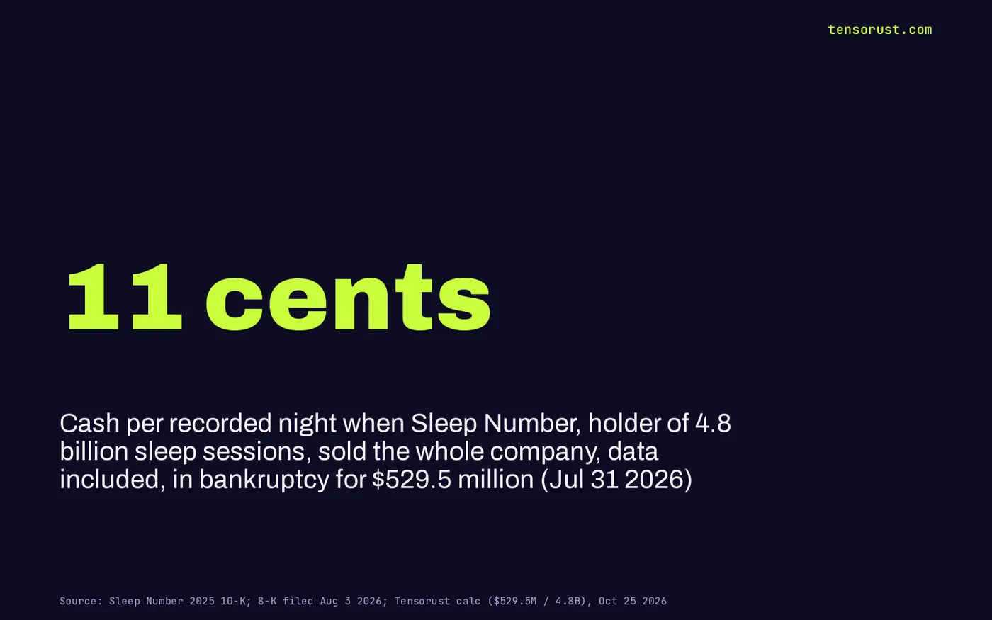 Stat card: 11 cents cash per recorded night, from Sleep Number selling the whole company with 4.8 billion sleep sessions for 529.5 million dollars on July 31 2026.