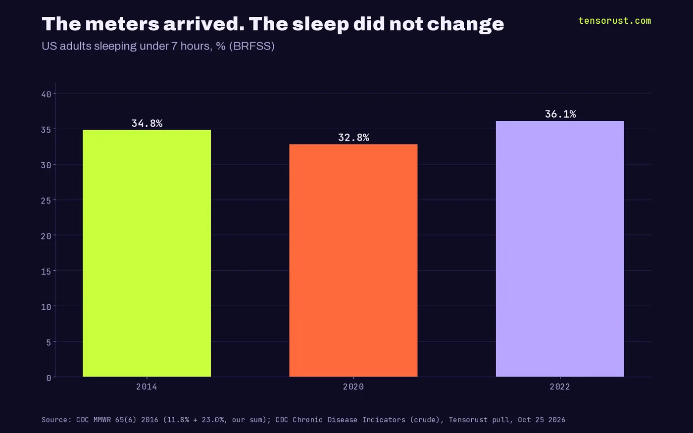 Bar chart of US adults sleeping under 7 hours: about 34.8% in 2014, 32.8% in 2020, 36.1% in 2022.