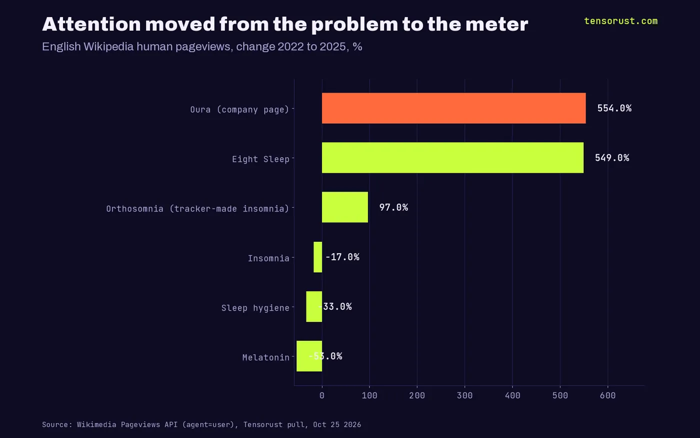 Horizontal bar chart of change in English Wikipedia human pageviews from 2022 to 2025: Oura +554%, Eight Sleep +549%, Orthosomnia +97%, Insomnia -17%, Sleep hygiene -33%, Melatonin -53%.