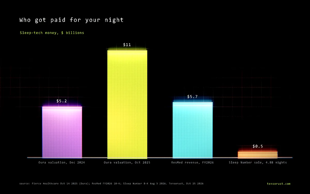 Sleep trackers are a data business: 4.8 billion nights just got sold