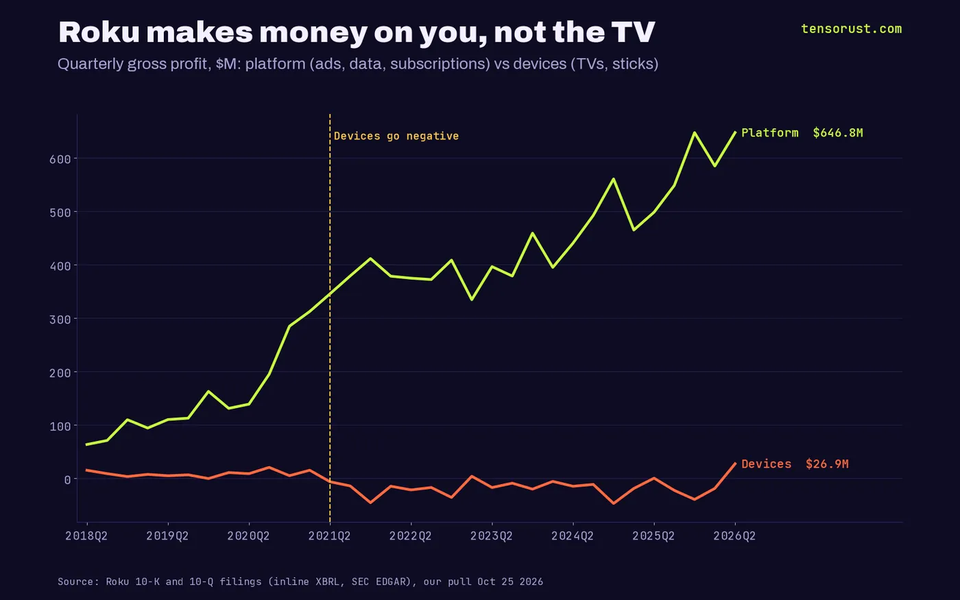 Line chart of Roku quarterly gross profit from Q2 2018 to Q2 2026: platform rises from $63 million to $646.8 million a quarter, devices fall below zero from Q2 2021, bottoming near -$47 million in Q4 2024, and end at $26.9 million in Q2 2026.