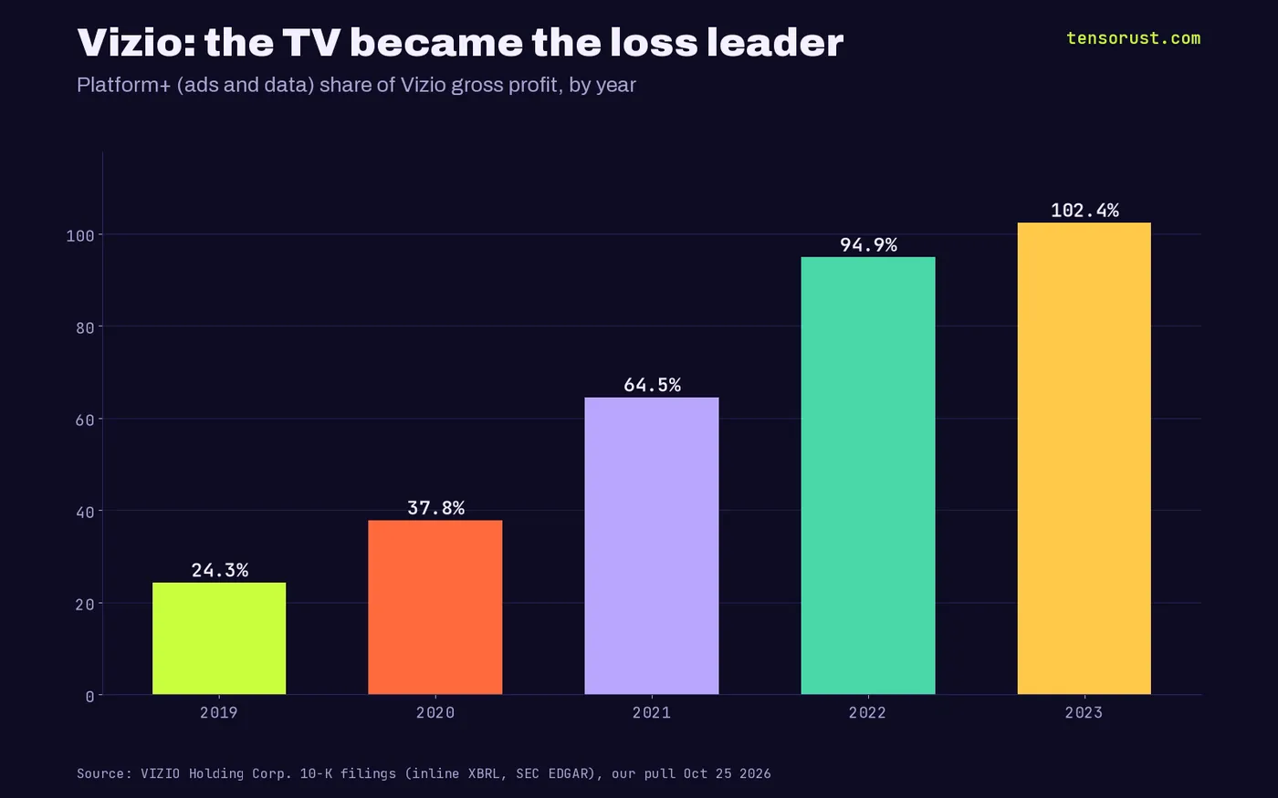 Bar chart of Vizio's Platform+ ad and data business as a share of gross profit: 24.3% in 2019, 37.8% in 2020, 64.5% in 2021, 94.9% in 2022 and 102.4% in 2023 when TVs lost $8.6 million.