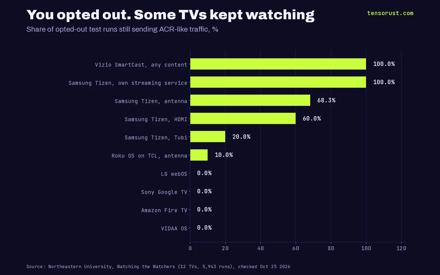 Horizontal bar chart of opted-out test runs still sending ACR-like traffic: Vizio 100%, Samsung own streaming service 100%, Samsung antenna 68.3%, Samsung HDMI 60%, Samsung Tubi 20%, Roku OS on TCL antenna 10%, and 0% on LG webOS, Sony Google TV, Amazon Fire TV and VIDAA.