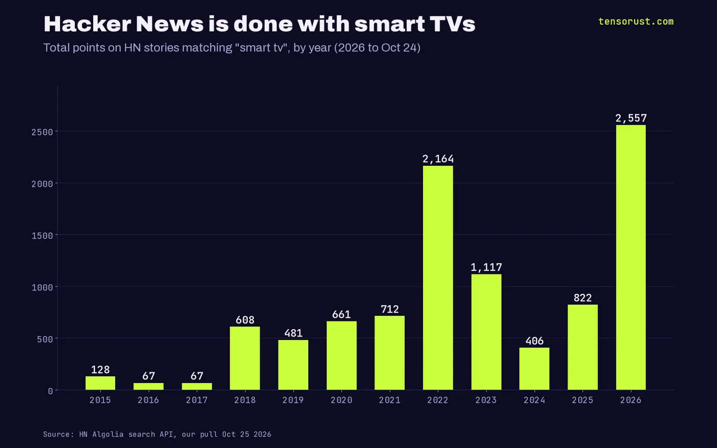 Bar chart of total Hacker News points on stories matching smart tv by year: 128 in 2015, 67 in 2016, 67 in 2017, 608 in 2018, 481 in 2019, 661 in 2020, 712 in 2021, 2,164 in 2022, 1,117 in 2023, 406 in 2024, 822 in 2025 and 2,557 in 2026 to October 24.