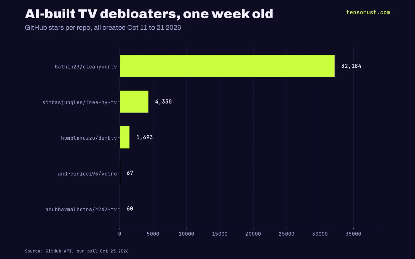 Horizontal bar chart of GitHub stars on AI-era TV debloat repos created Oct 11 to 21 2026: cleanyourtv 32,184, free-my-tv 4,330, dumbtv 1,493, vetro 67, r2d2-tv 60.
