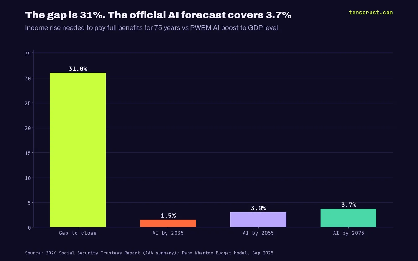 Bar chart: 31% income gap to close vs AI GDP boost of 1.5% (2035), 3.0% (2055), 3.7% (2075)
