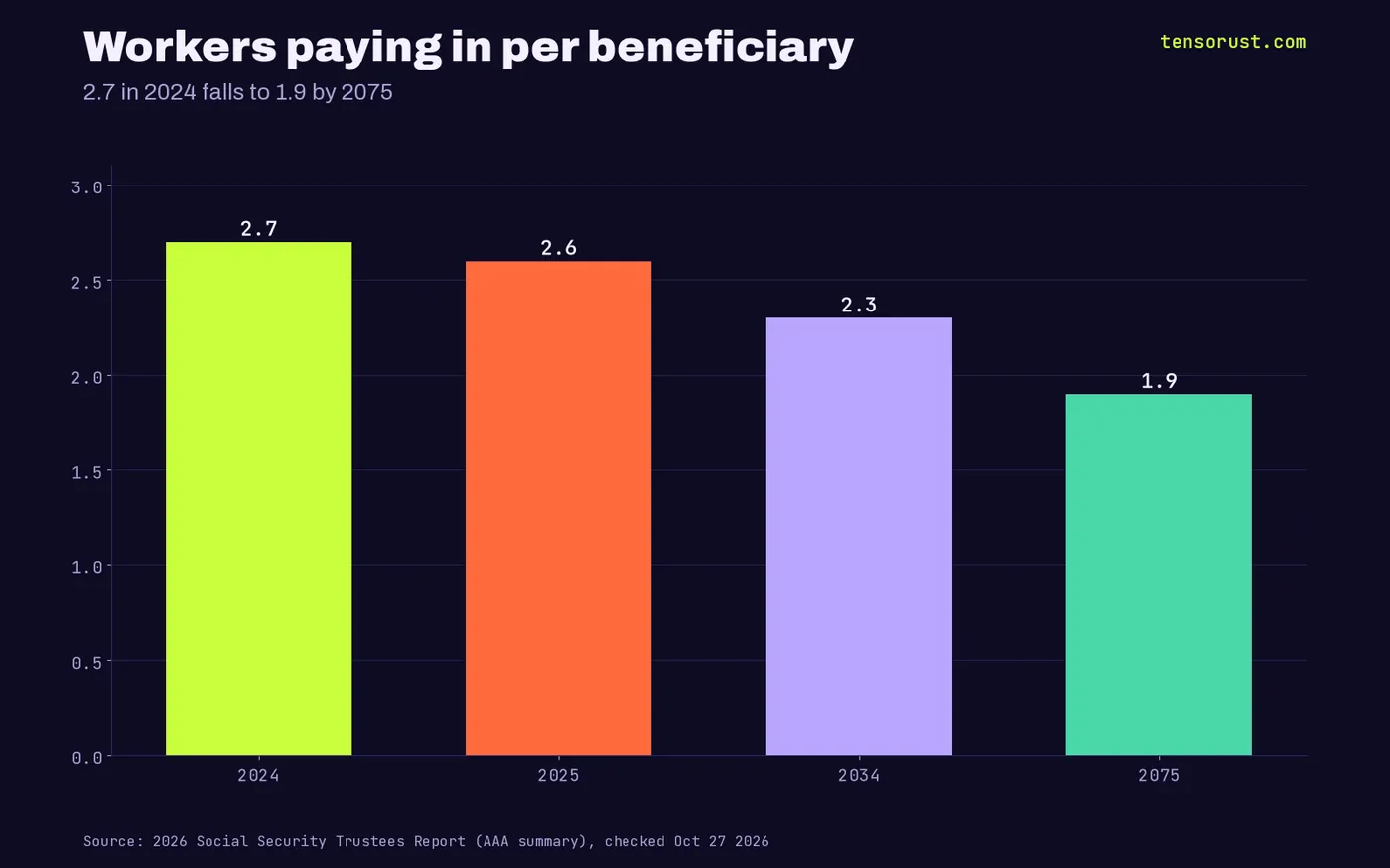 Bar chart: workers per Social Security beneficiary 2.7 in 2024, 2.6 in 2025, 2.3 in 2034, 1.9 in 2075