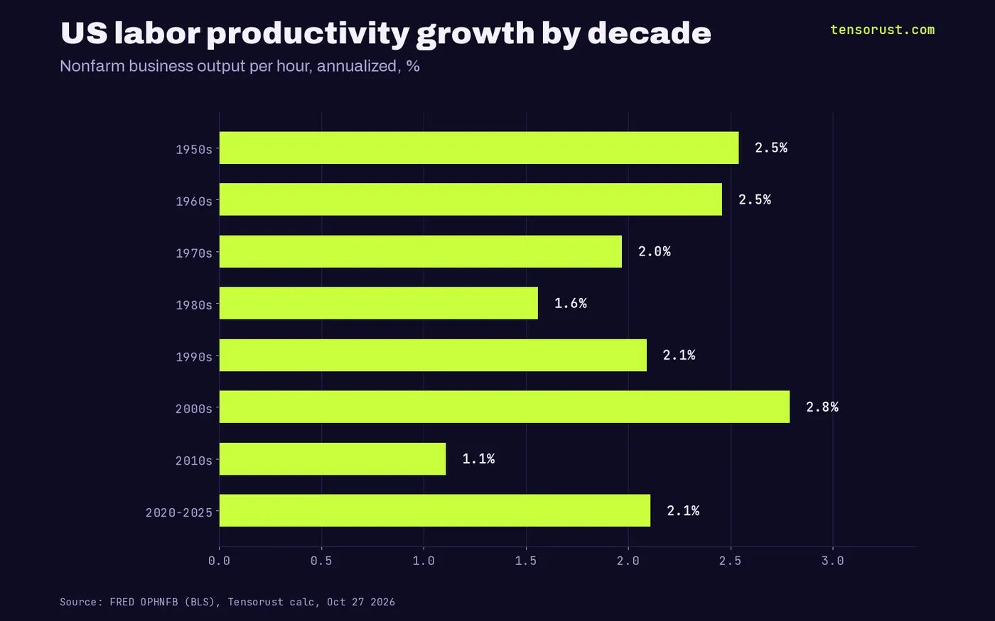 Horizontal bars: US labor productivity growth by decade, 2.54% 1950s, 2.46% 1960s, 1.97% 1970s, 1.56% 1980s, 2.09% 1990s, 2.79% 2000s, 1.11% 2010s, 2.11% 2020-2025