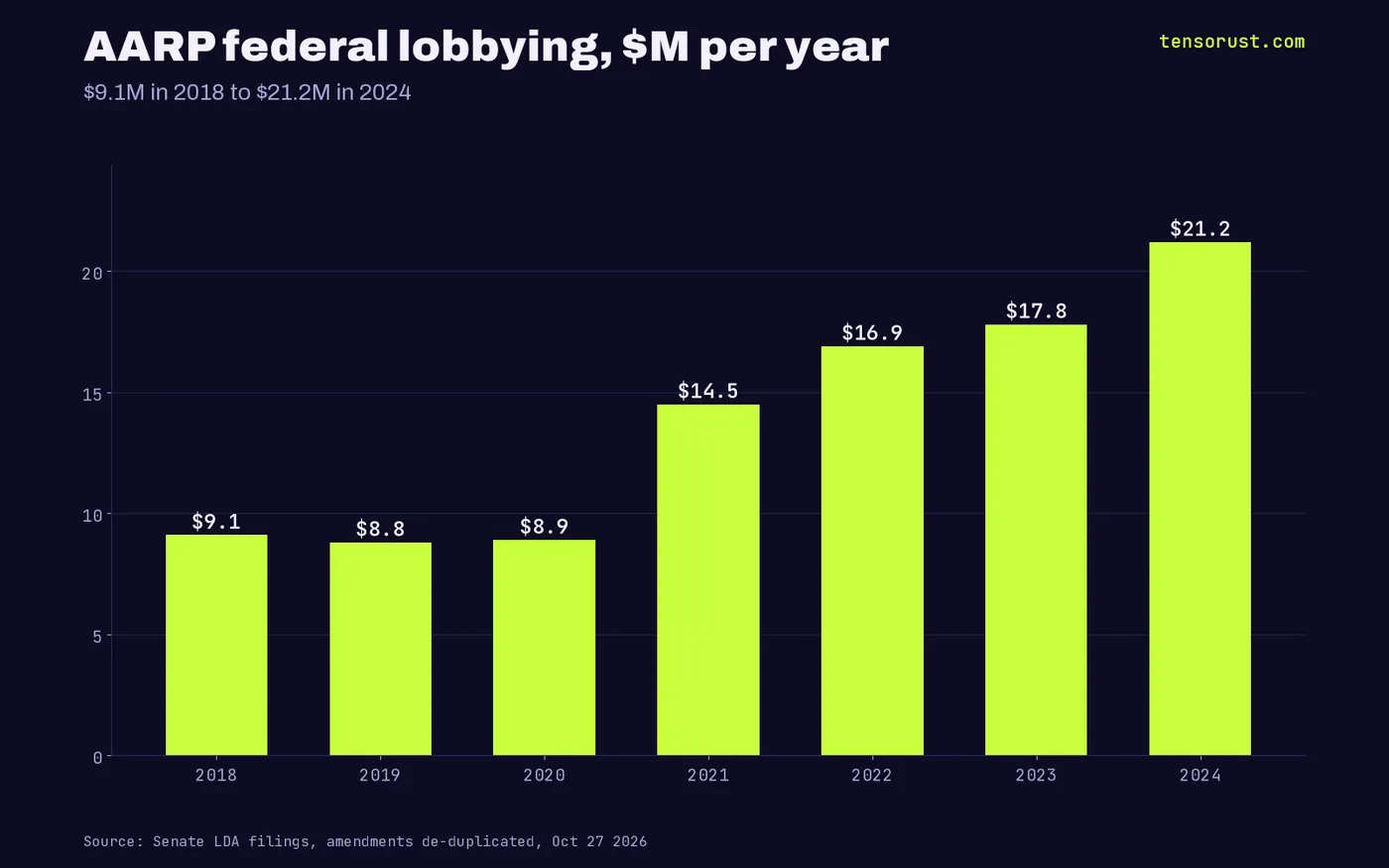 Bar chart: AARP federal lobbying 9.1M 2018, 8.8M 2019, 8.9M 2020, 14.5M 2021, 16.9M 2022, 17.8M 2023, 21.2M 2024 dollars