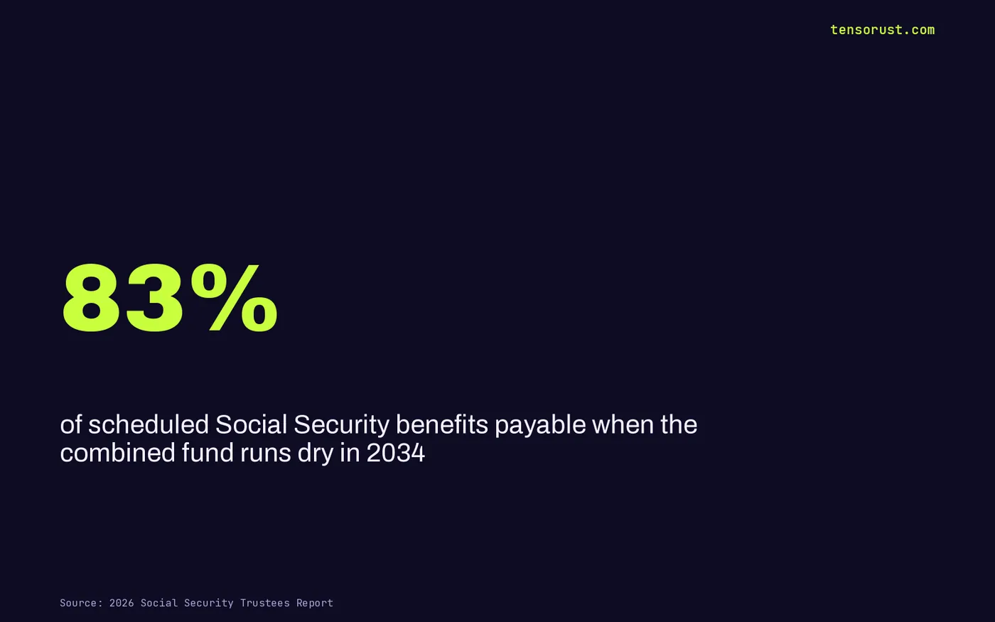 Stat card: 83% of scheduled benefits payable when the combined trust fund runs dry in 2034