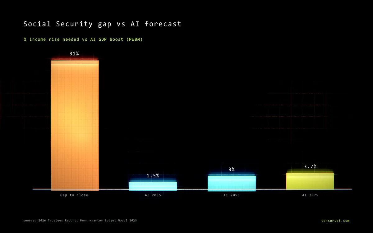 Social Security runs dry in 2034. AI is the only fix big enough