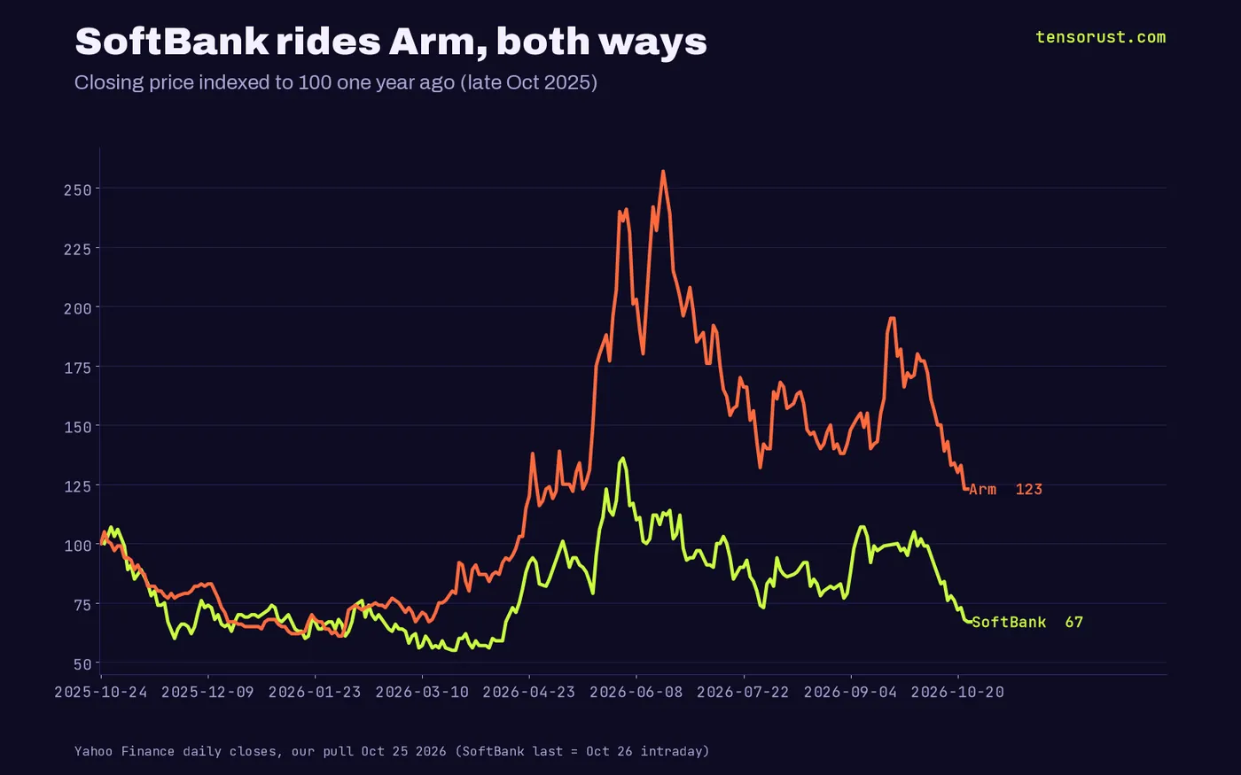 Line chart indexed to 100 in late October 2025: Arm peaks near 258 in June 2026 and ends at 123; SoftBank Group peaks near 136 and ends at 67, moving with Arm