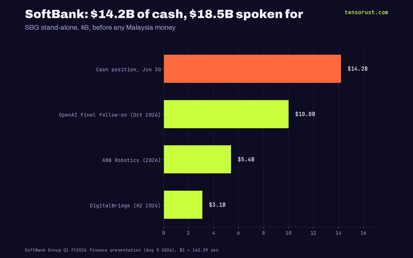 Horizontal bars in billions of dollars: SoftBank stand-alone cash position 14.2 on June 30 2026, versus queued deals OpenAI 10.0, ABB Robotics 5.4, DigitalBridge 3.1, totaling 18.5