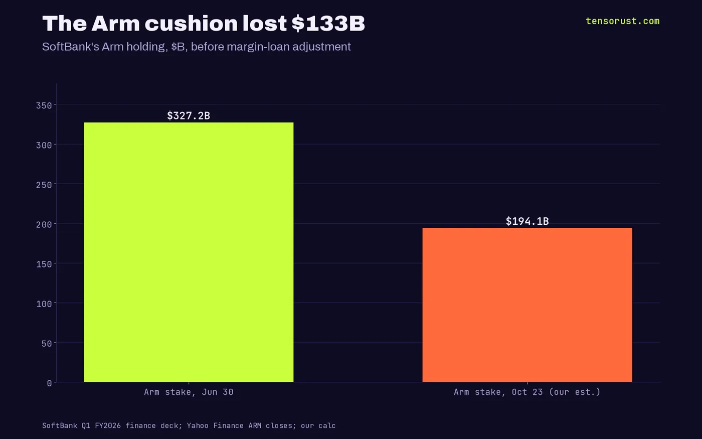 Bar chart: SoftBank's Arm holding worth 327.2 billion dollars on June 30 2026 versus about 194.1 billion at the Oct 23 close, our estimate