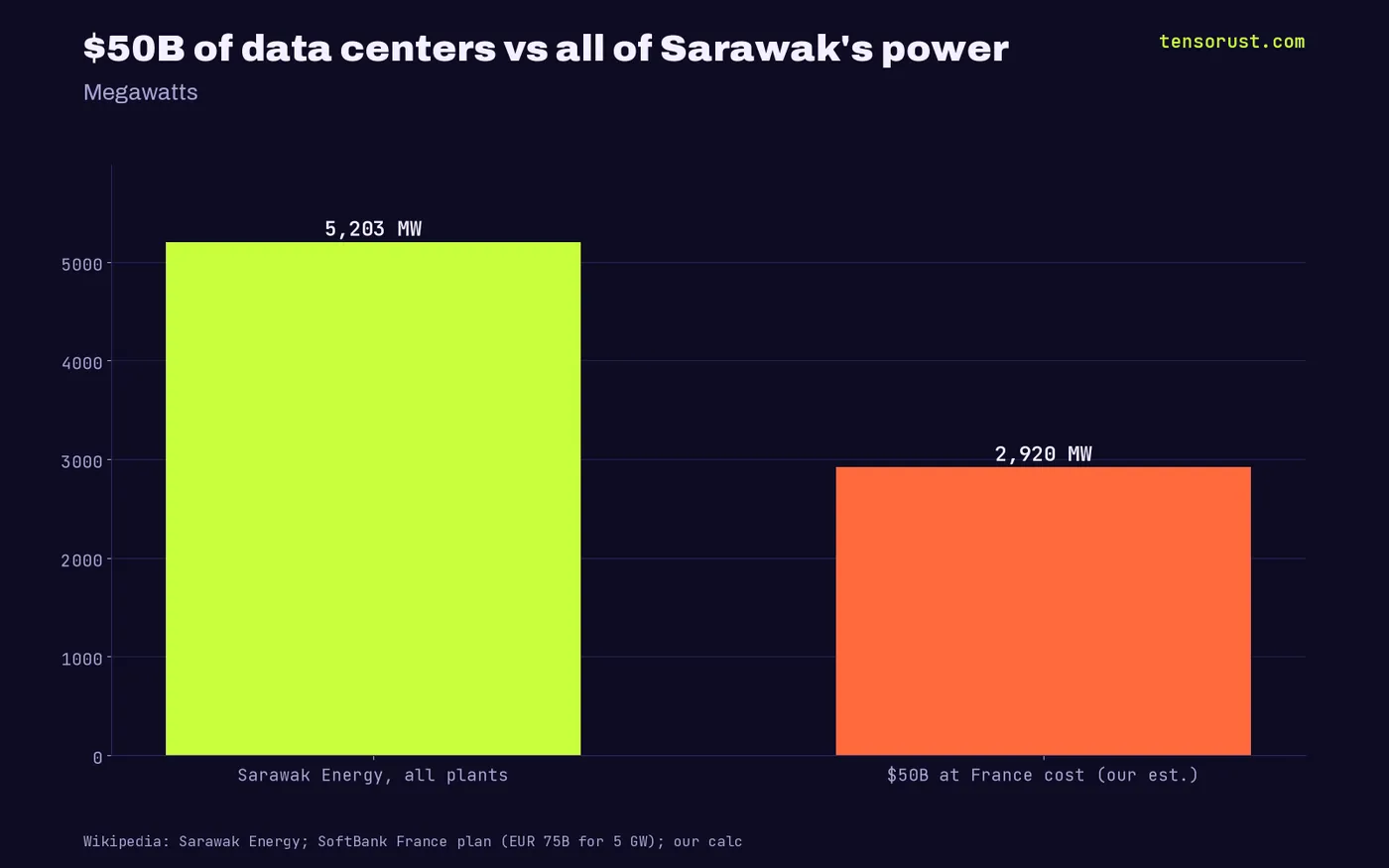 Bar chart in megawatts: Sarawak Energy installed capacity 5,203 versus about 2,920 MW of data centers that 50 billion dollars buys at SoftBank's France cost, our estimate