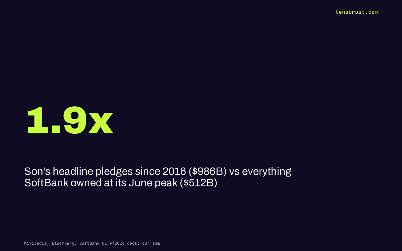 Stat card: 1.9x, Son's headline pledges since 2016 of 986 billion dollars versus the 512 billion dollars SoftBank owned at its June 2026 peak
