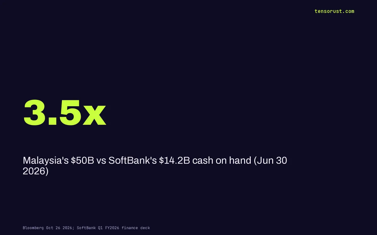 SoftBank's $50B Malaysia pledge is 3.5x the cash it holds