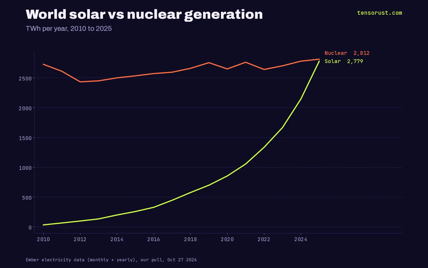 Line chart of world yearly generation: solar rises from 32 TWh in 2010 to 2,779 TWh in 2025, nuclear stays near 2,500 to 2,812 TWh