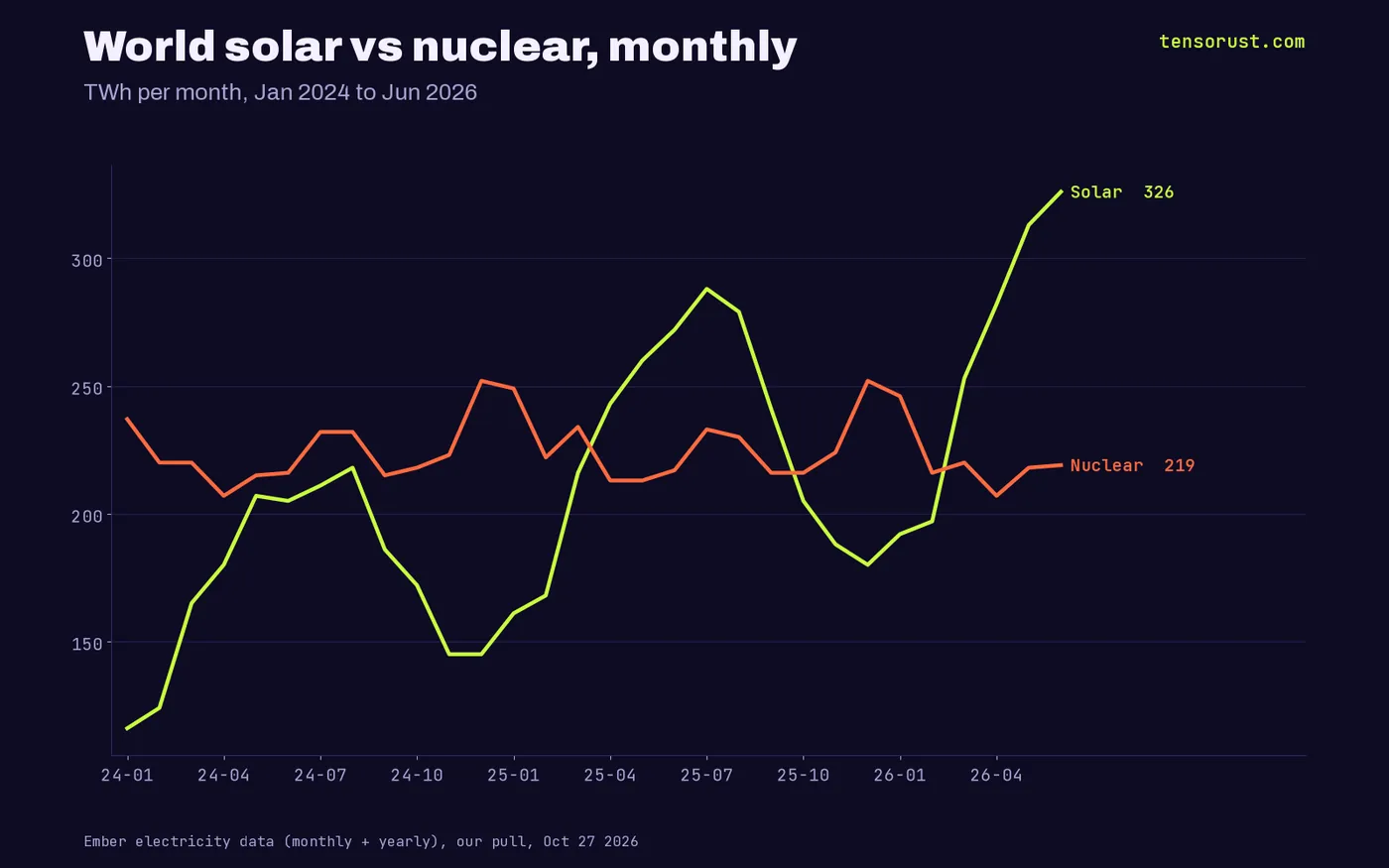 Monthly line chart Jan 2024 to Jun 2026: solar passes nuclear from April to September 2025 and again from March 2026, reaching 326 TWh vs 219 TWh in June 2026