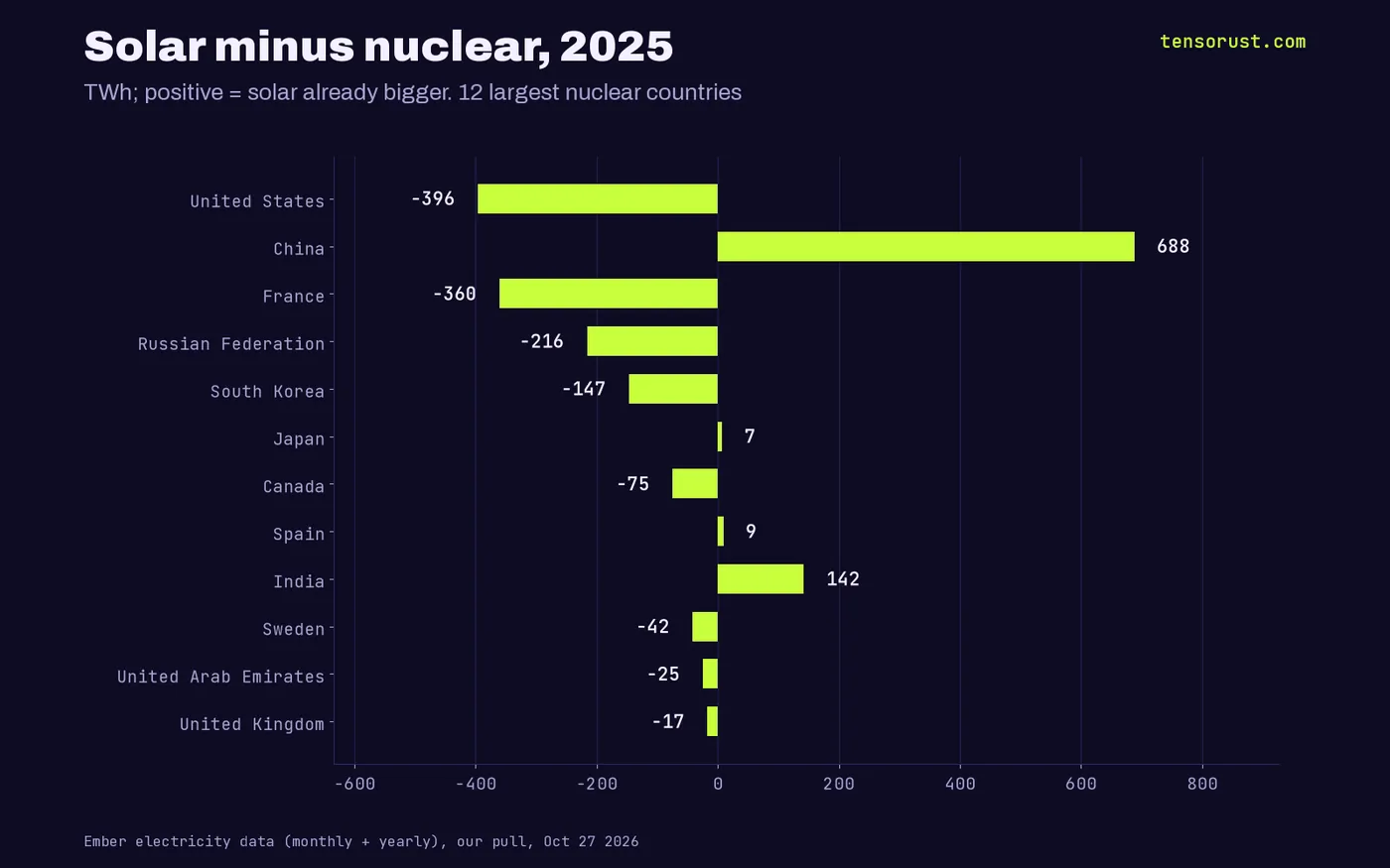 Bar chart of 2025 solar minus nuclear output: China +688 TWh, India +142, Spain +9, Japan +7, US -396, France -360, Russia -216, South Korea -147