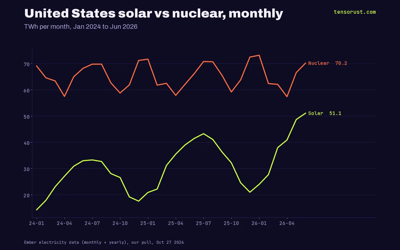 US monthly line chart: nuclear steady between 57 and 73 TWh, solar rising to 51 TWh in June 2026