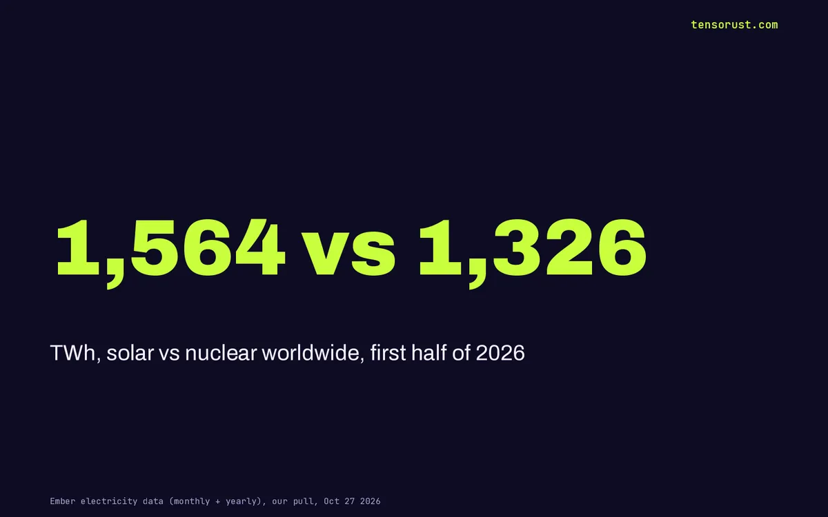 Solar passed nuclear in 2026: 1,564 TWh vs 1,326 in six months