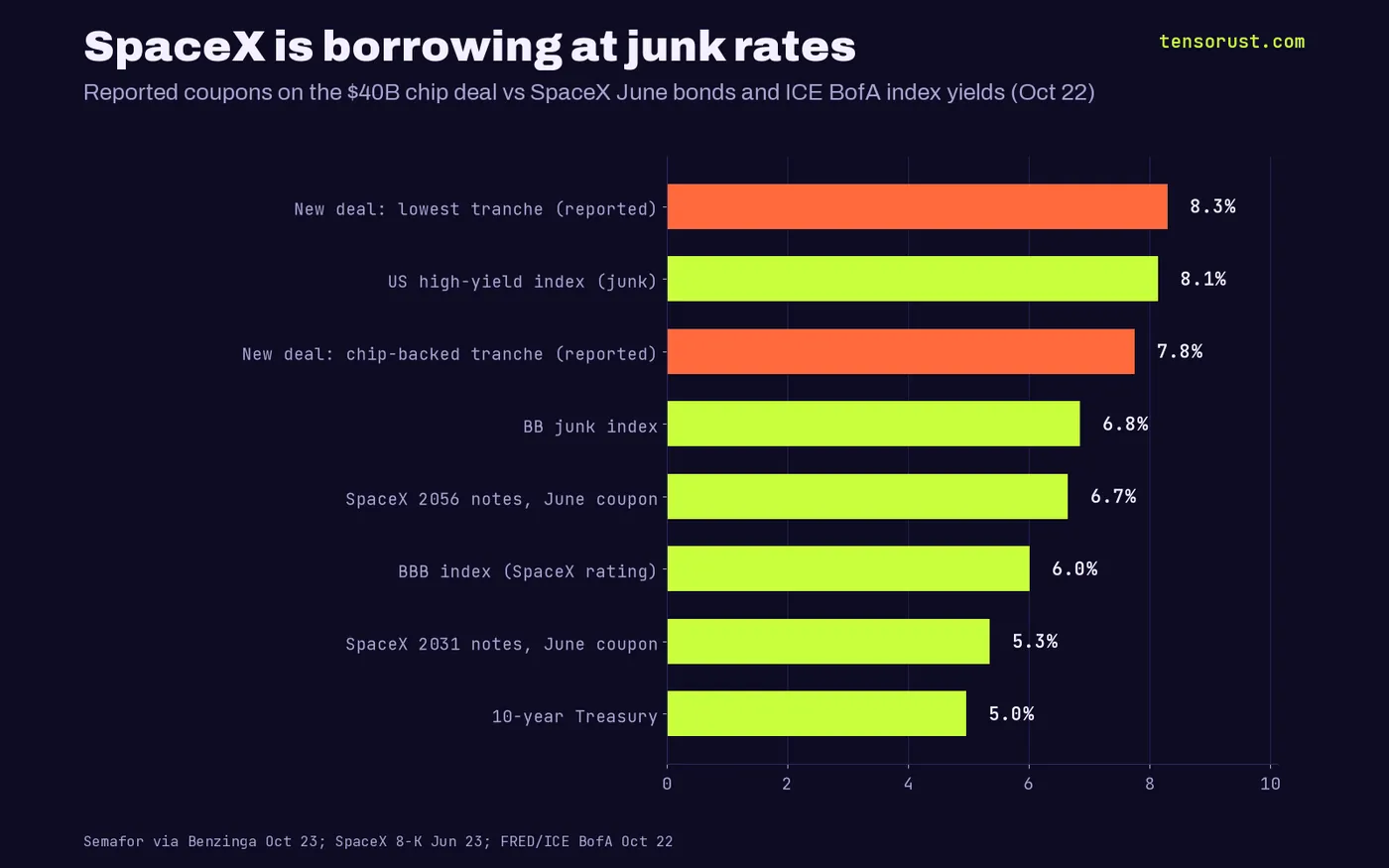 Bar chart of yields on Oct 22 2026: new SpaceX lowest tranche 8.3%, US high-yield index 8.14%, chip-backed tranche 7.75%, BB index 6.85%, SpaceX 2056 notes 6.65%, BBB index 6.01%, SpaceX 2031 notes 5.35%, 10-year Treasury 4.96%