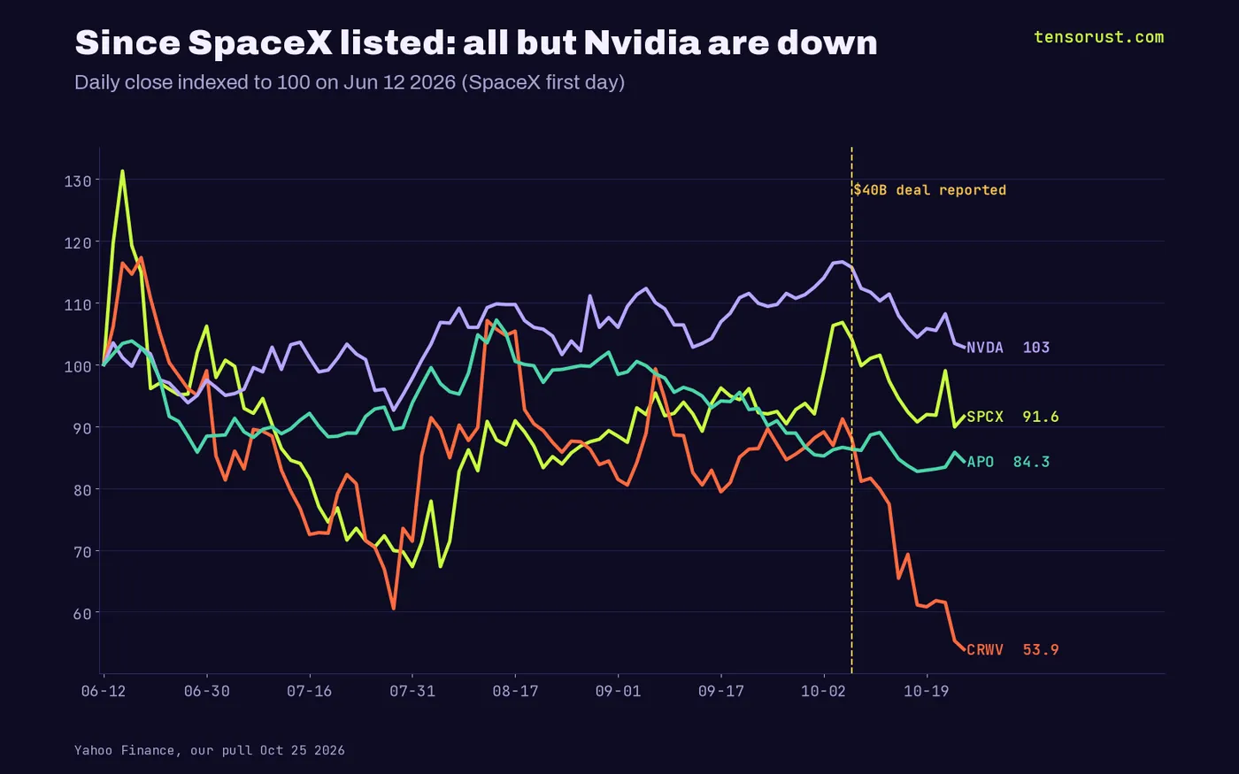 Line chart indexed to Jun 12 2026 = 100: Nvidia 103, SpaceX 91.6, Apollo 84.3, CoreWeave 53.9 on Oct 23 2026