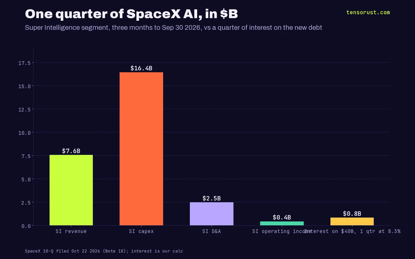 Bar chart, SpaceX SI segment Q3 2026 in $B: revenue 7.56, capex 16.44, depreciation 2.47, operating income 0.43, one quarter of interest on $40B at 8.3% 0.83