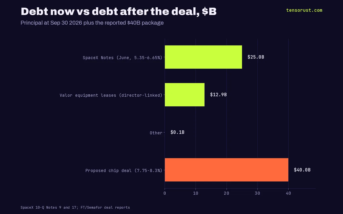 Horizontal bars in $B: SpaceX June notes 25.0, Valor director-linked equipment leases 12.9, other 0.1, proposed chip deal 40.0