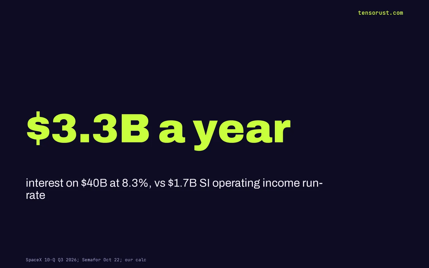 Stat card: $3.3B a year of interest on $40B at 8.3%, vs a $1.7B annual run-rate of SpaceX AI segment operating income