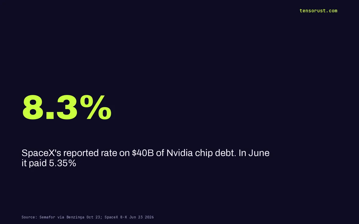SpaceX's $40B Nvidia chip debt costs 8.3%. Apollo is the lender