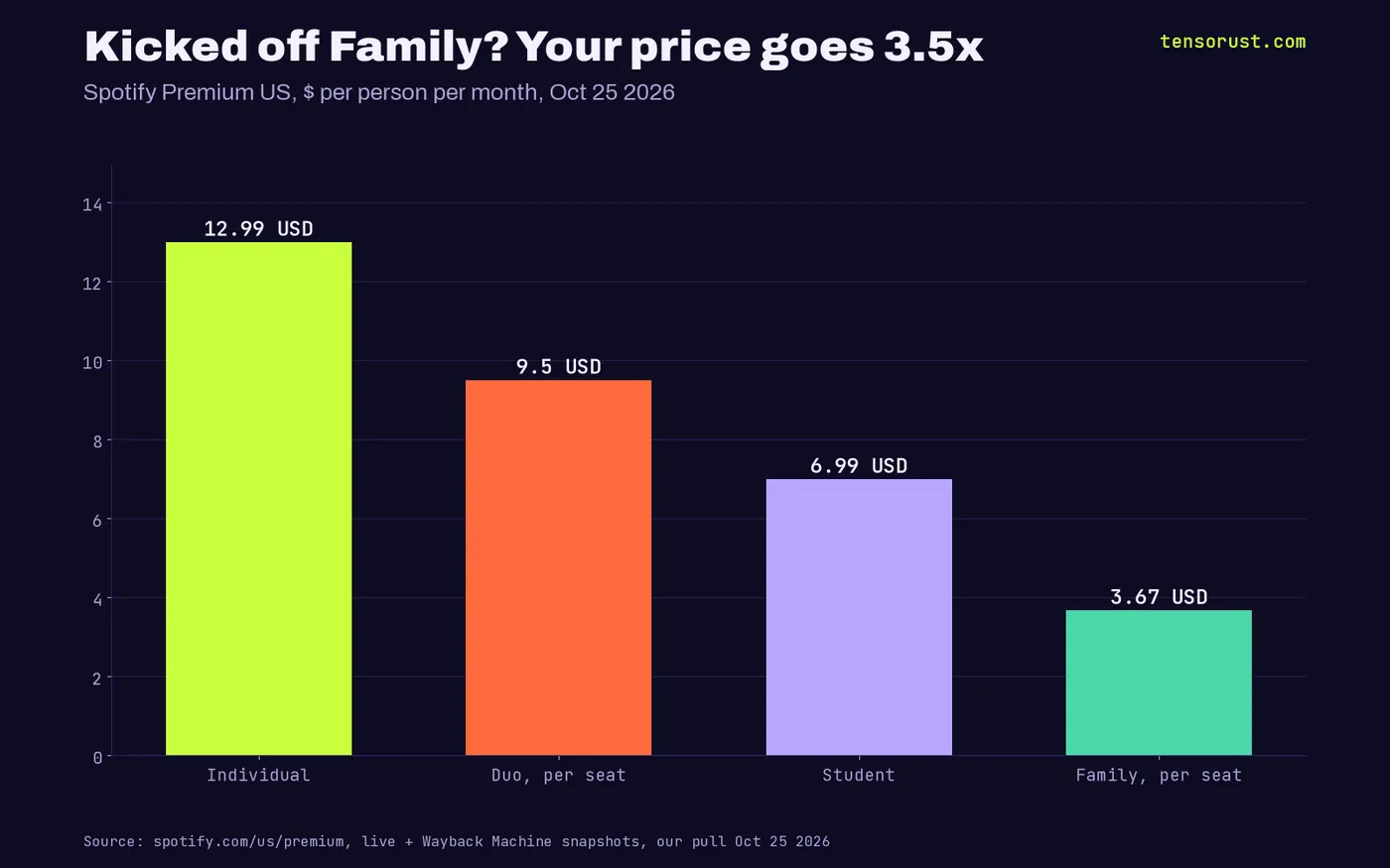 Bars of Spotify Premium US price per person per month: Individual $12.99, Duo seat $9.50, Student $6.99, Family seat $3.67