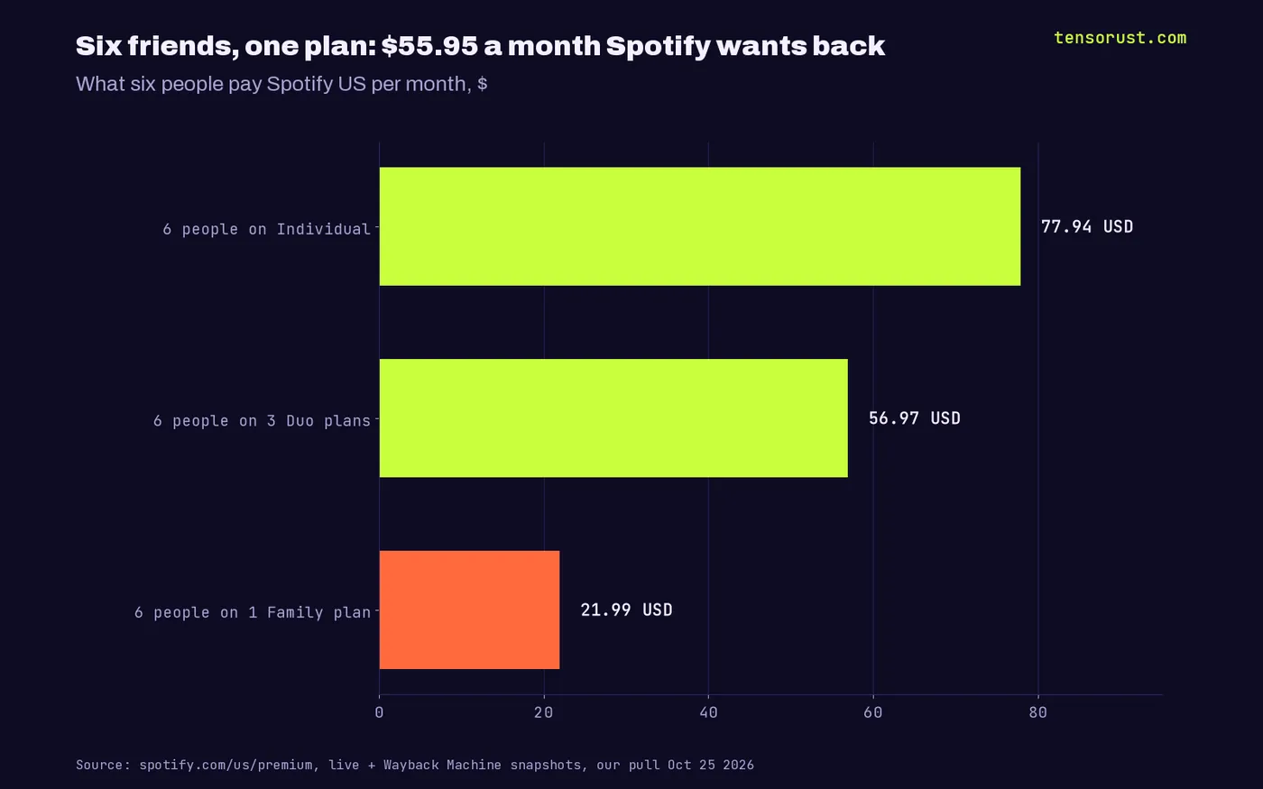 Horizontal bars of what six people pay per month: six Individual plans $77.94, three Duo plans $56.97, one Family plan $21.99