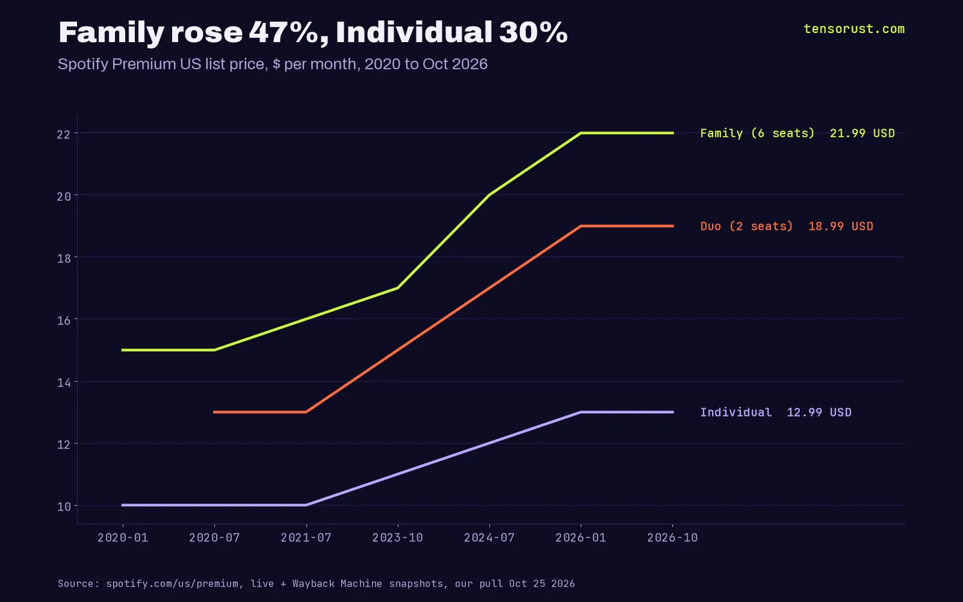Lines of Spotify US list prices 2020 to Oct 2026: Family $14.99 to $21.99 (+47%), Duo $12.99 to $18.99 (+46%), Individual $9.99 to $12.99 (+30%)