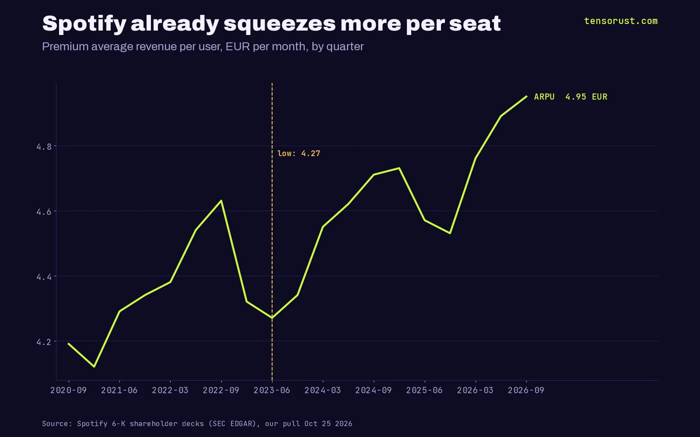 Line of Spotify Premium ARPU by quarter: EUR 4.19 in Q3 2020, low of EUR 4.27 in Q2 2023, EUR 4.95 in Q3 2026