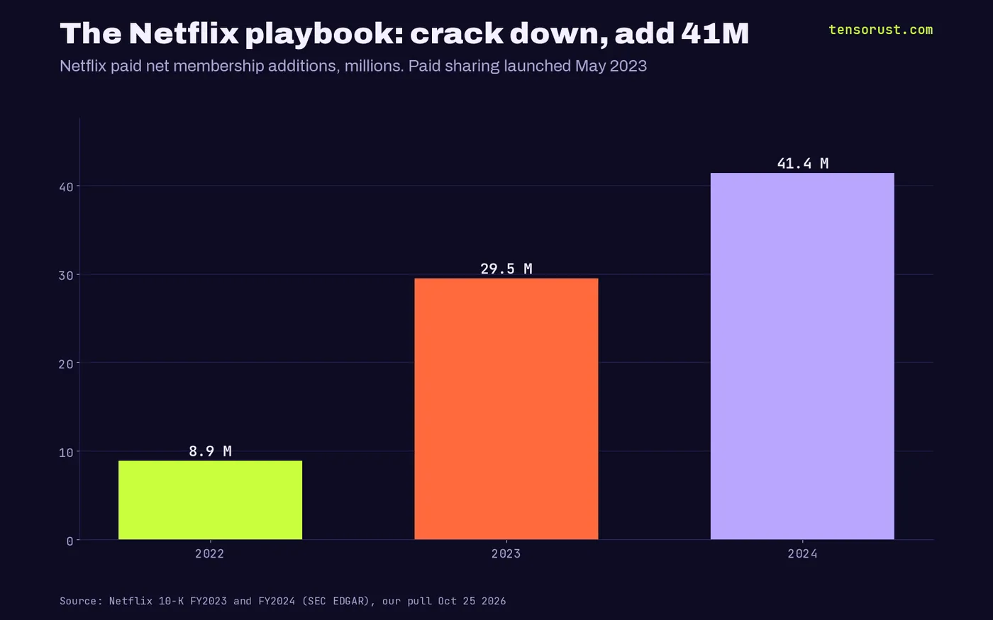 Bars of Netflix paid net membership additions: 8.9 million in 2022, 29.5 million in 2023, 41.4 million in 2024, after its May 2023 sharing crackdown