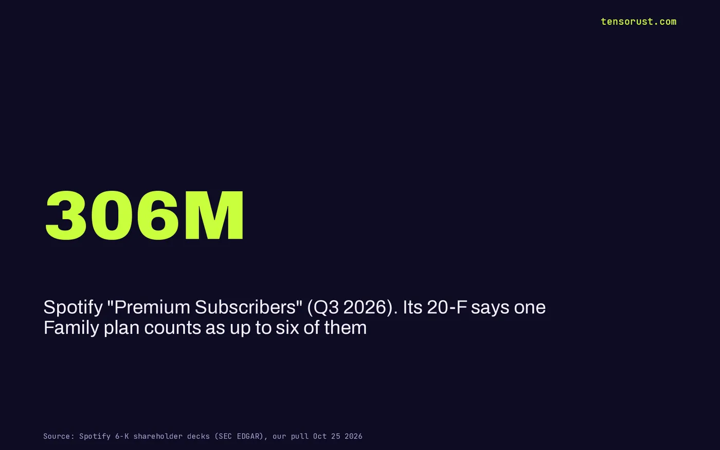 Stat card: 306 million Spotify Premium Subscribers in Q3 2026; Spotify's 20-F says one Family plan counts as up to six of them