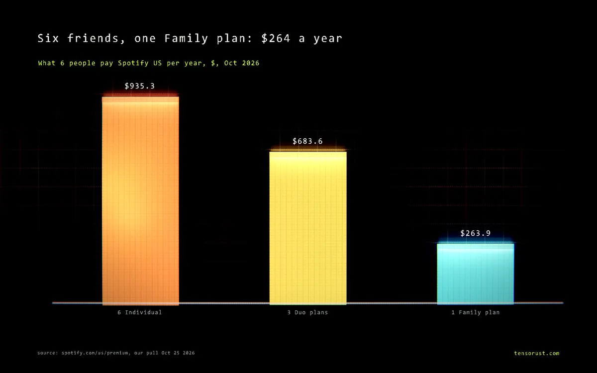 Spotify Family plan crackdown: your $3.67 seat is now $12.99