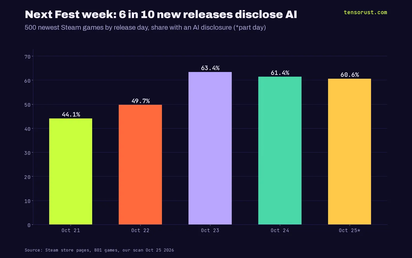 Bar chart of the share of new Steam games disclosing AI by release day: Oct 21 44.1%, Oct 22 49.7%, Oct 23 63.4%, Oct 24 61.4%, Oct 25 60.6% (part day).