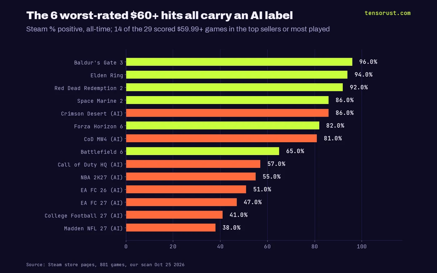 Horizontal bar chart of Steam % positive for $59.99+ hits: Baldur's Gate 3 96%, Elden Ring 94%, Red Dead Redemption 2 92%, then AI-labelled Call of Duty 57%, NBA 2K27 55%, EA FC 26 51%, EA FC 27 47%, College Football 27 41%, Madden NFL 27 38%.