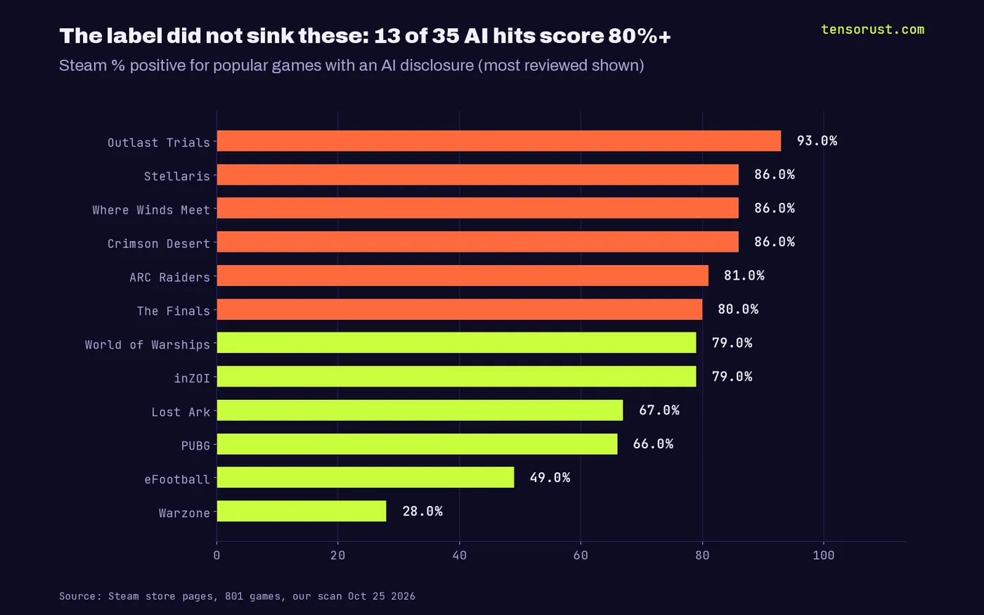 Horizontal bar chart of popular AI-labelled Steam games by % positive: The Outlast Trials 93%, Stellaris 86%, Where Winds Meet 86%, Crimson Desert 86%, ARC Raiders 81%, The Finals 80%, down to Warzone 28%.