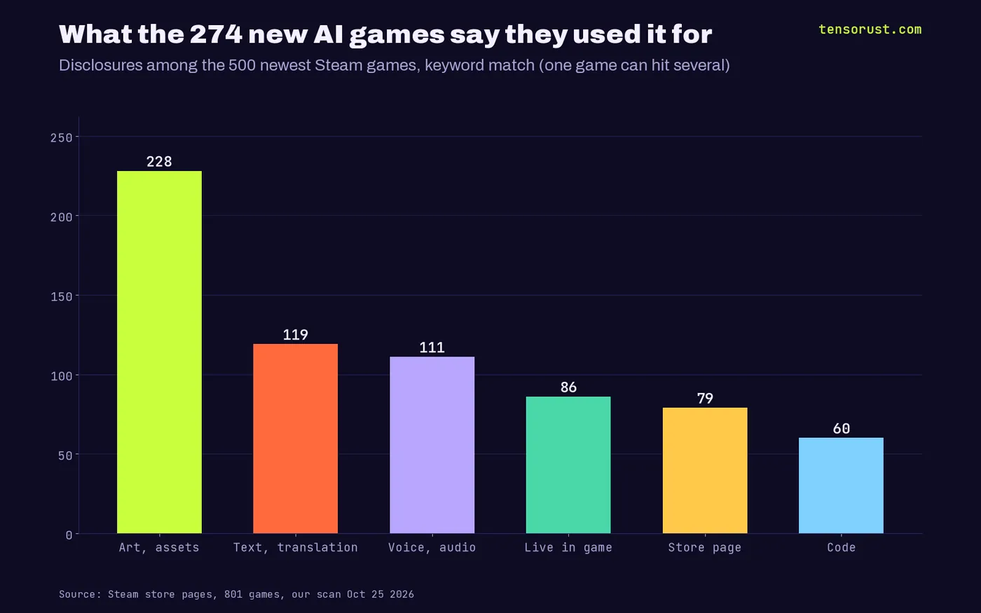 Bar chart of what 274 new AI-labelled Steam games say they used AI for: art and assets 228, text and translation 119, voice and audio 111, live in game 86, store page 79, code 60.