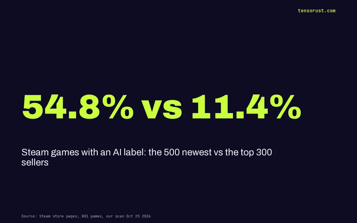 Steam AI games: 55% of new releases. The worst-rated cost $70