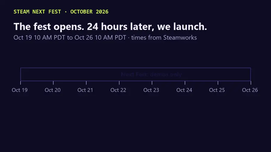 Animated timeline of Steam Next Fest October 2026, Oct 19 to Oct 26 at 10 AM PDT, with the O'BLOCK launch marked on Oct 20 at 10 AM PDT, 24 hours in. Notes: the first few days are randomized for every demo; released games are ineligible.