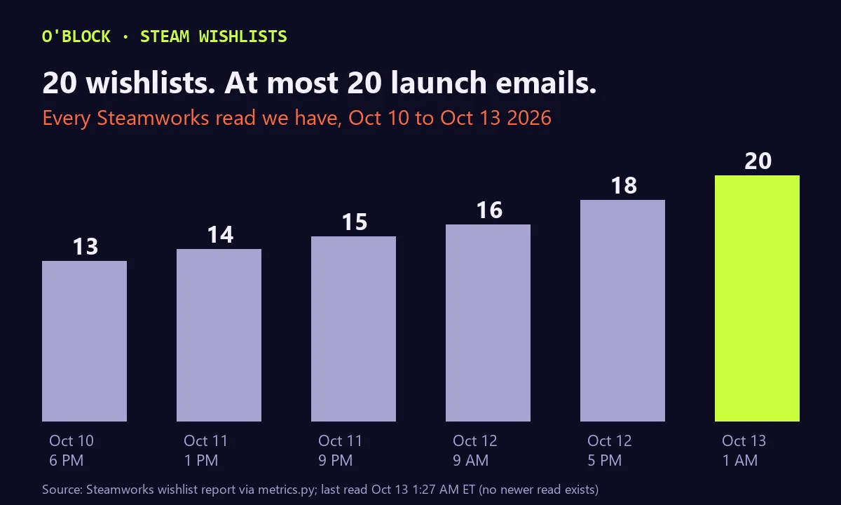 Bar chart of O'BLOCK Steam wishlists at every Steamworks read: Oct 10 6 PM 13, Oct 11 1 PM 14, Oct 11 9 PM 15, Oct 12 9 AM 16, Oct 12 5 PM 18, Oct 13 1 AM 20.