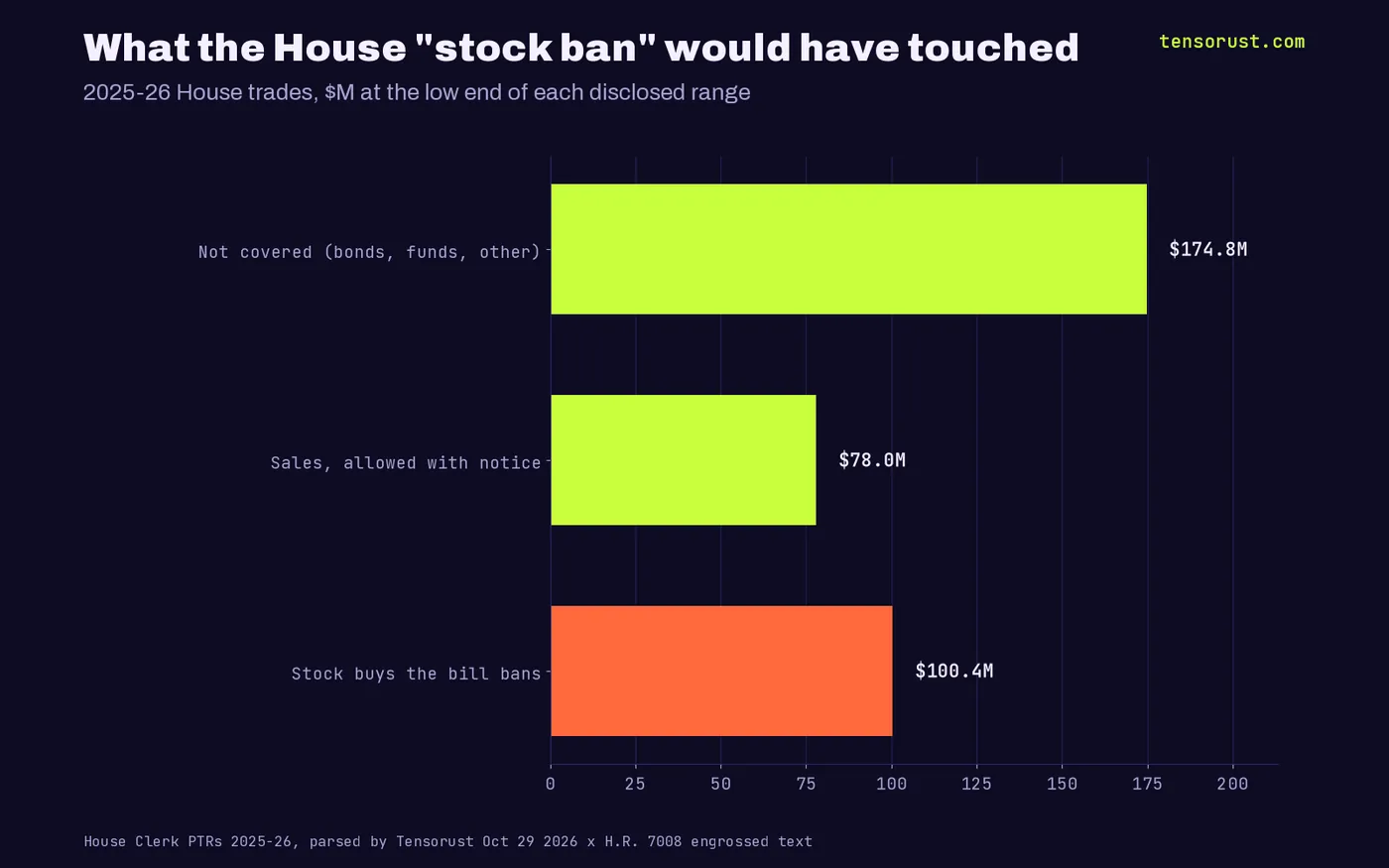 Horizontal bar chart: not covered (bonds, funds, other) $174.8M; sales allowed with notice $78.0M; stock buys the bill bans $100.4M.
