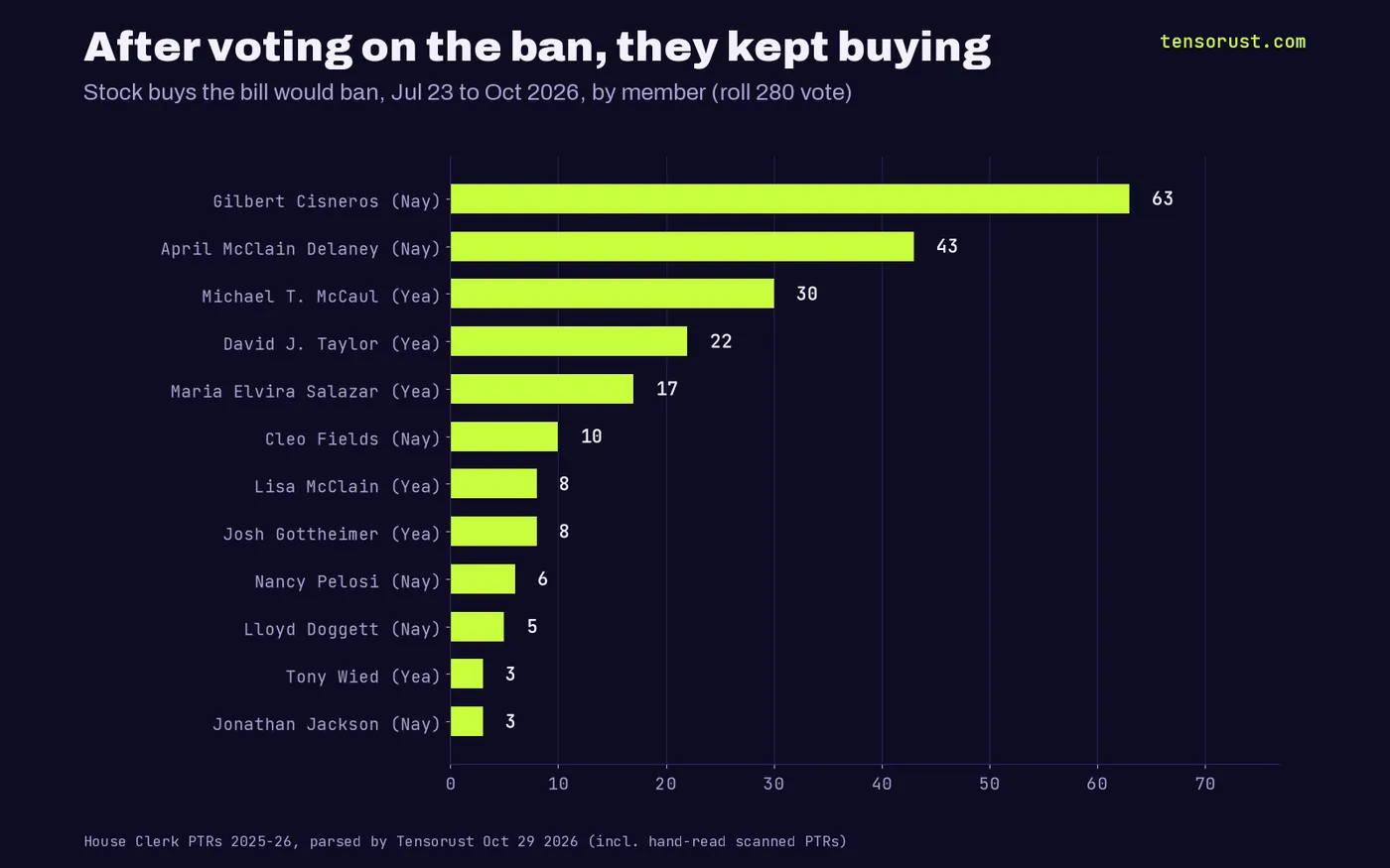 Bar chart of banned-type stock buys after the Jul 22 2026 vote: Cisneros (No) 63, McClain Delaney (No) 43, McCaul (Yes) 30, Taylor (Yes) 22, Salazar (Yes) 17, Fields (No) 10, McClain (Yes) 8, Gottheimer (Yes) 8, Pelosi (No) 6, Doggett (No) 5, Wied (Yes) 3, Jackson (No) 3.