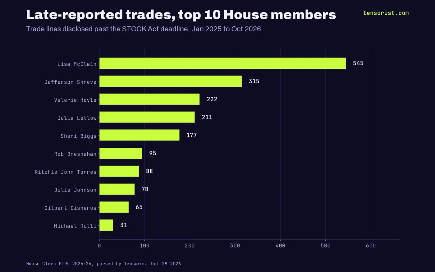 Bar chart of late-reported trade lines by member: McClain 545, Shreve 315, Hoyle 222, Letlow 211, Biggs 177, Bresnahan 95, Torres 88, Julie Johnson 78, Cisneros 65, Rulli 31.
