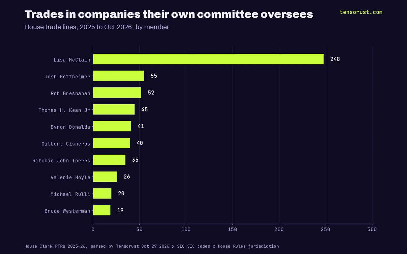 Bar chart of trades in companies the member's own committee oversees: McClain 248, Gottheimer 55, Bresnahan 52, Kean 45, Donalds 41, Cisneros 40, Torres 35, Hoyle 26, Rulli 20, Westerman 19.